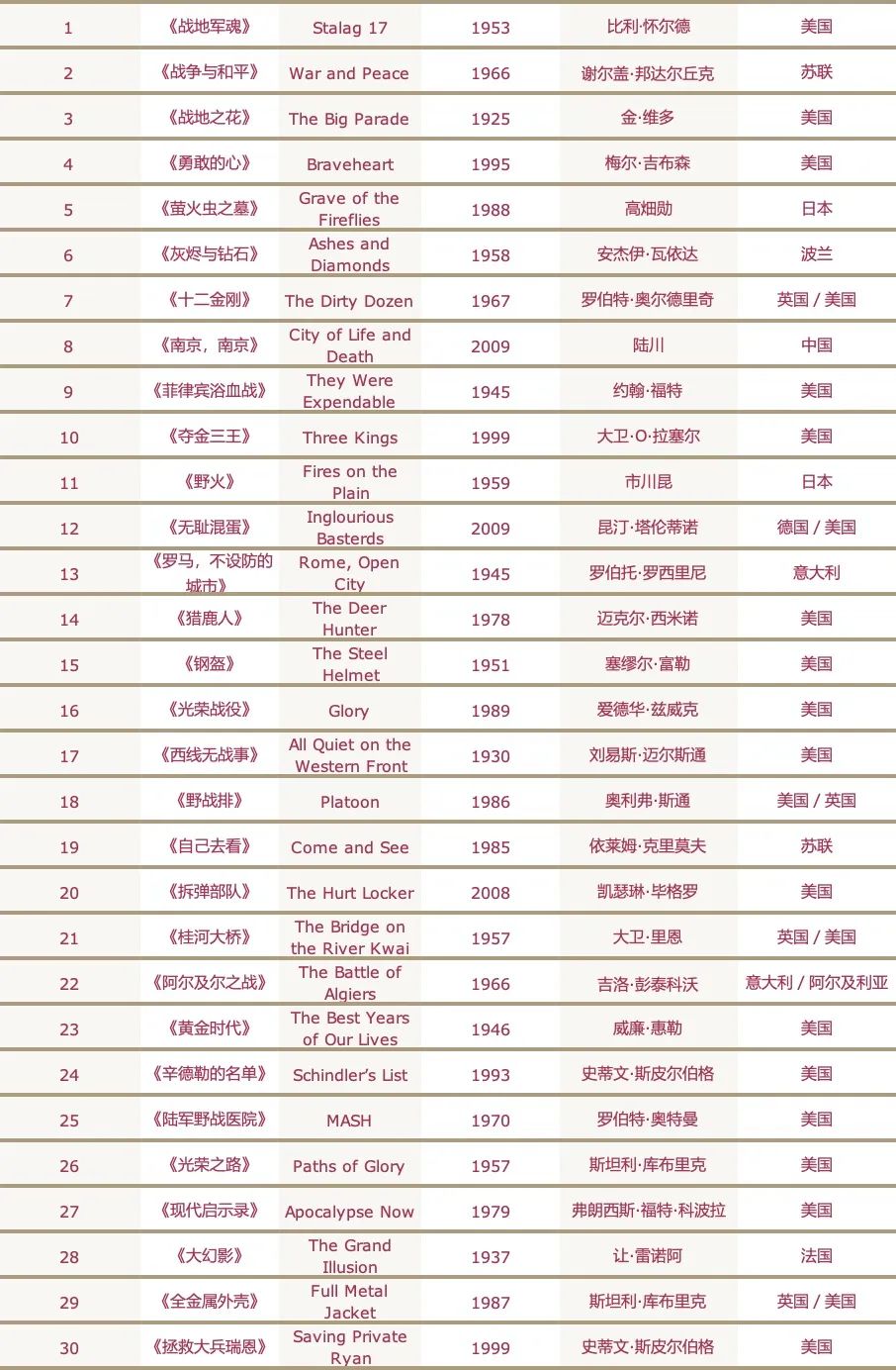 《Variety》评影史30部最佳战争片，唯一中国影片上榜