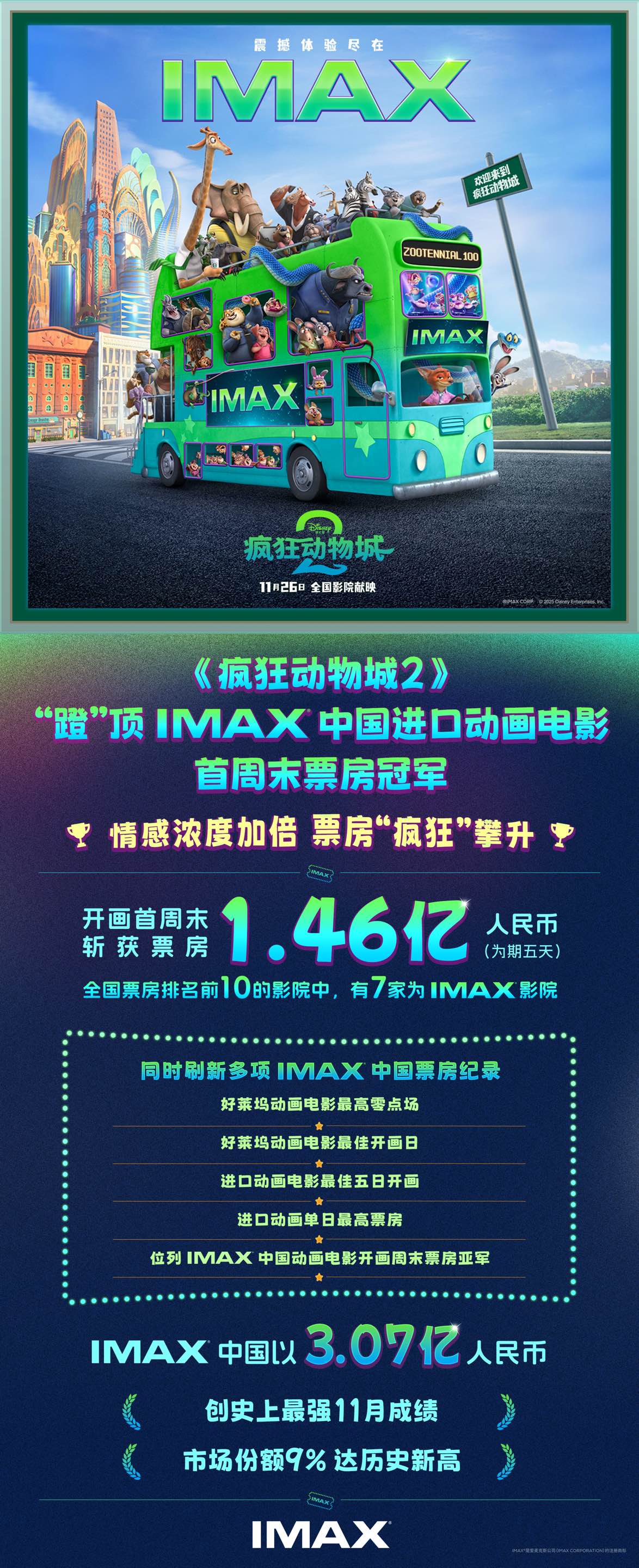 《疯狂动物城2》IMAX票房.jpg