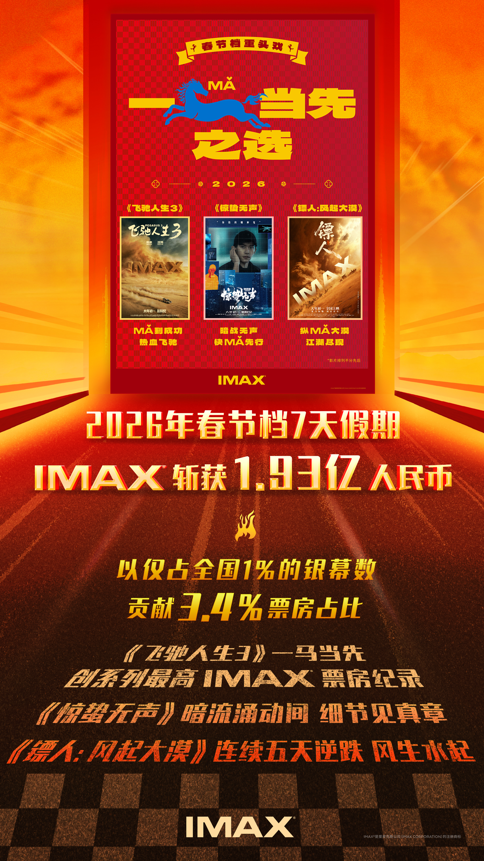 《飞驰人生3》《惊蛰无声》《镖人》齐聚IMAX春节档 IMAX斩获1.93亿票房
